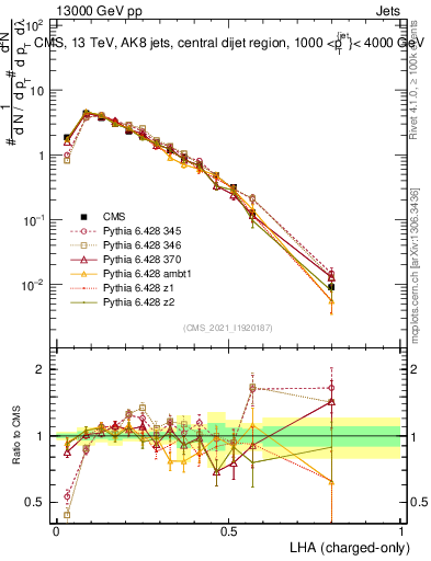 Plot of j.lha.c in 13000 GeV pp collisions