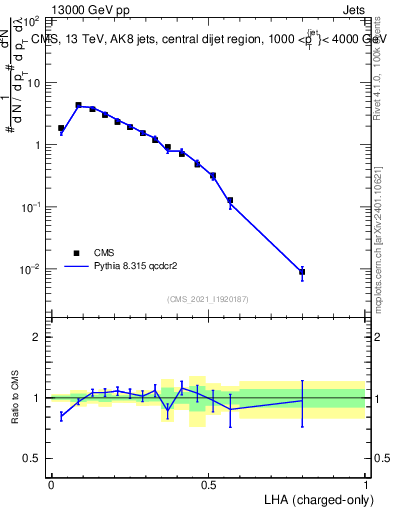 Plot of j.lha.c in 13000 GeV pp collisions