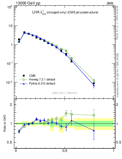 Plot of j.lha.c in 13000 GeV pp collisions