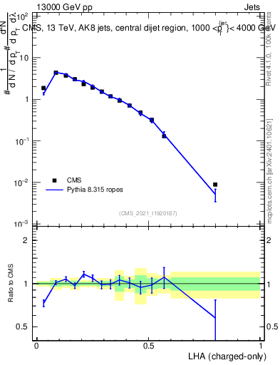 Plot of j.lha.c in 13000 GeV pp collisions