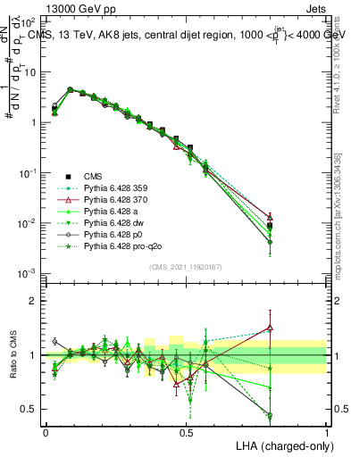 Plot of j.lha.c in 13000 GeV pp collisions