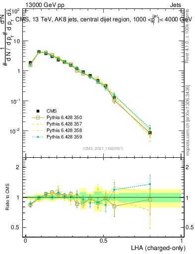 Plot of j.lha.c in 13000 GeV pp collisions
