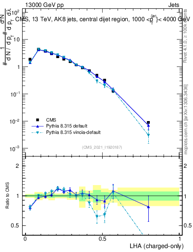 Plot of j.lha.c in 13000 GeV pp collisions