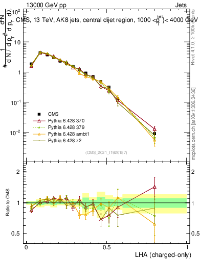 Plot of j.lha.c in 13000 GeV pp collisions