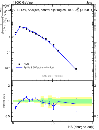 Plot of j.lha.c in 13000 GeV pp collisions
