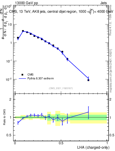 Plot of j.lha.c in 13000 GeV pp collisions