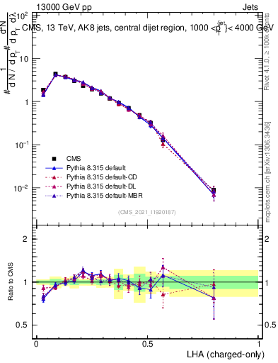Plot of j.lha.c in 13000 GeV pp collisions