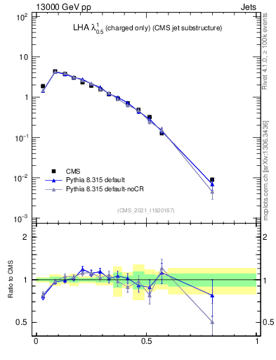 Plot of j.lha.c in 13000 GeV pp collisions