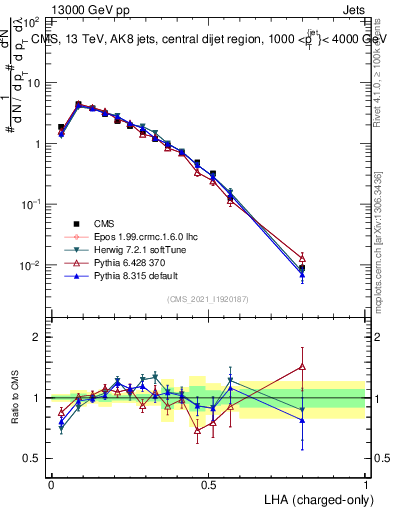 Plot of j.lha.c in 13000 GeV pp collisions