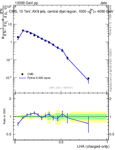 Plot of j.lha.c in 13000 GeV pp collisions