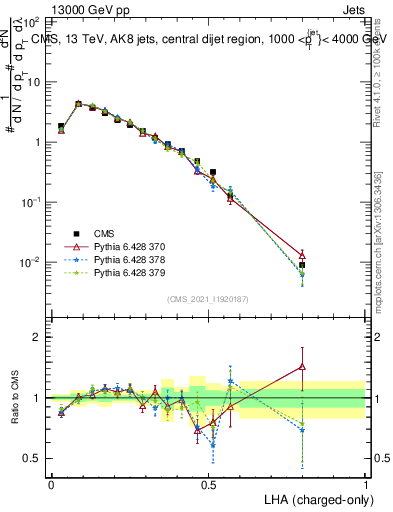 Plot of j.lha.c in 13000 GeV pp collisions