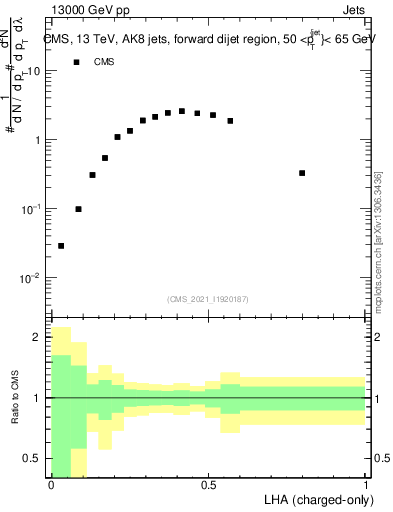 Plot of j.lha.c in 13000 GeV pp collisions