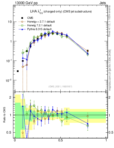 Plot of j.lha.c in 13000 GeV pp collisions
