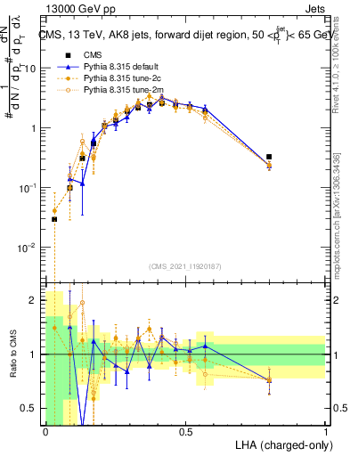 Plot of j.lha.c in 13000 GeV pp collisions