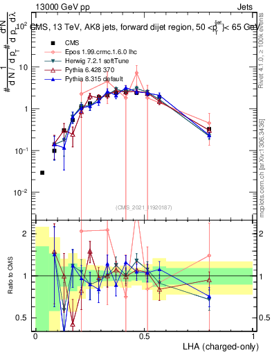 Plot of j.lha.c in 13000 GeV pp collisions