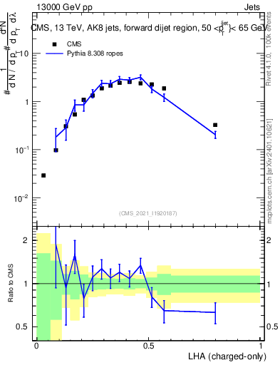Plot of j.lha.c in 13000 GeV pp collisions
