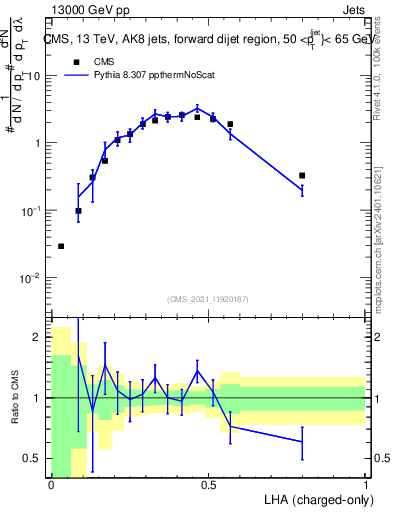 Plot of j.lha.c in 13000 GeV pp collisions