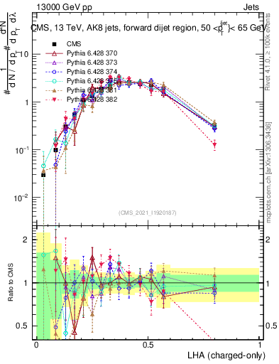 Plot of j.lha.c in 13000 GeV pp collisions