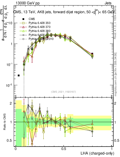 Plot of j.lha.c in 13000 GeV pp collisions