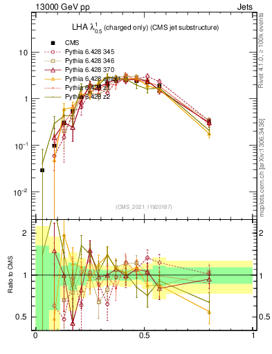 Plot of j.lha.c in 13000 GeV pp collisions