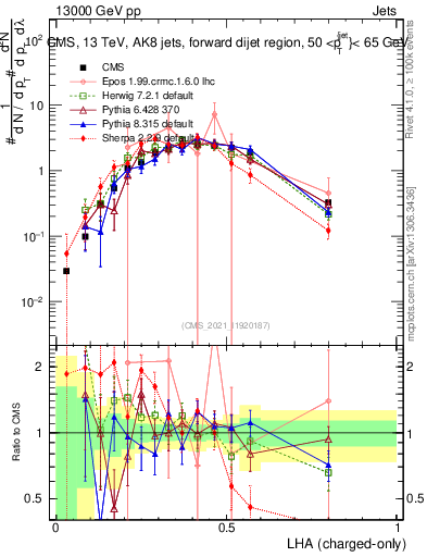 Plot of j.lha.c in 13000 GeV pp collisions