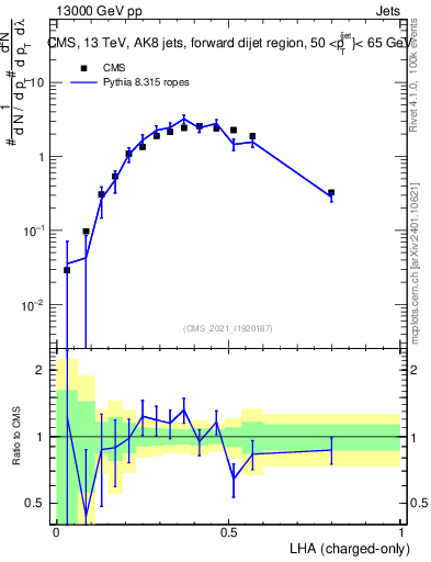 Plot of j.lha.c in 13000 GeV pp collisions
