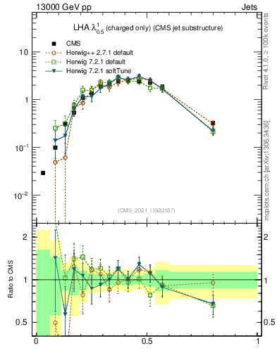 Plot of j.lha.c in 13000 GeV pp collisions