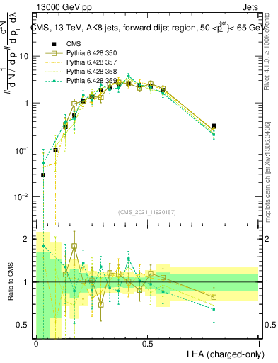 Plot of j.lha.c in 13000 GeV pp collisions