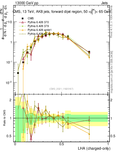Plot of j.lha.c in 13000 GeV pp collisions
