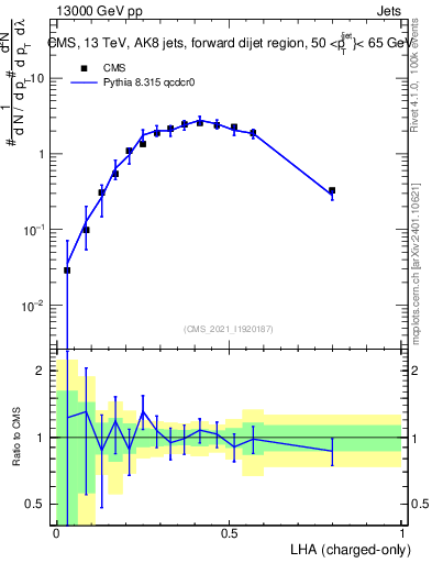 Plot of j.lha.c in 13000 GeV pp collisions