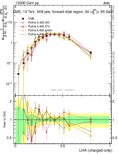 Plot of j.lha.c in 13000 GeV pp collisions