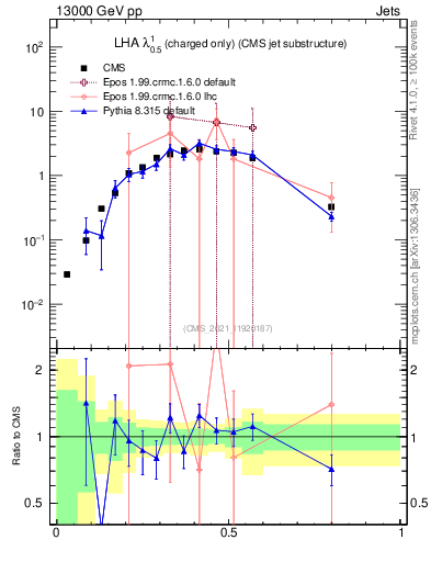 Plot of j.lha.c in 13000 GeV pp collisions