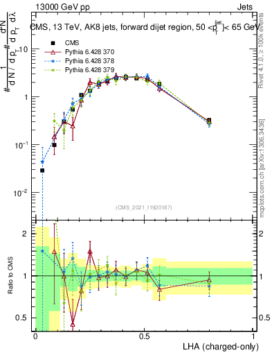 Plot of j.lha.c in 13000 GeV pp collisions