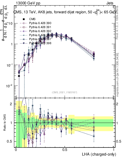 Plot of j.lha.c in 13000 GeV pp collisions