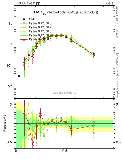 Plot of j.lha.c in 13000 GeV pp collisions