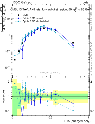 Plot of j.lha.c in 13000 GeV pp collisions