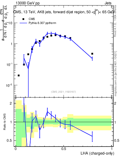 Plot of j.lha.c in 13000 GeV pp collisions