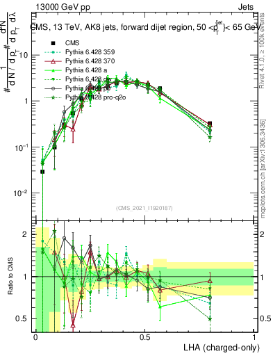 Plot of j.lha.c in 13000 GeV pp collisions