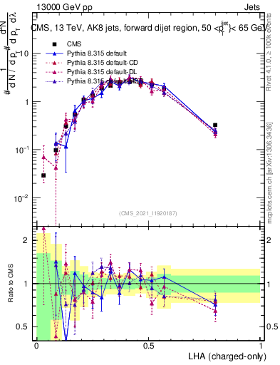 Plot of j.lha.c in 13000 GeV pp collisions