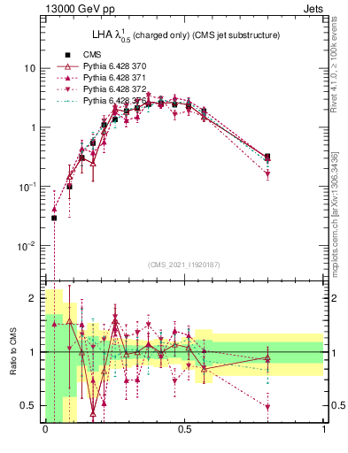 Plot of j.lha.c in 13000 GeV pp collisions