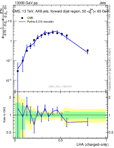 Plot of j.lha.c in 13000 GeV pp collisions