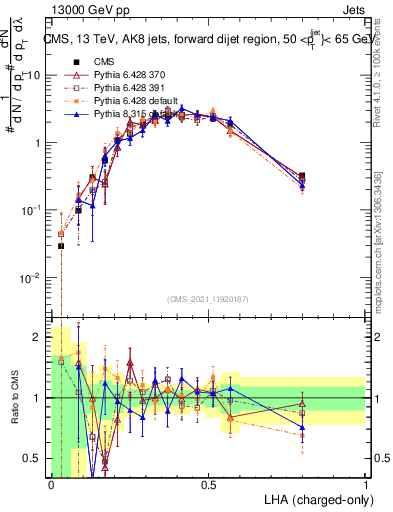 Plot of j.lha.c in 13000 GeV pp collisions