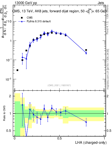 Plot of j.lha.c in 13000 GeV pp collisions