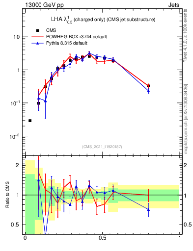 Plot of j.lha.c in 13000 GeV pp collisions