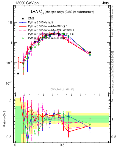Plot of j.lha.c in 13000 GeV pp collisions