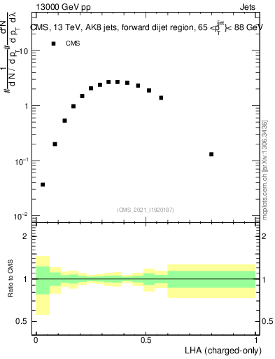 Plot of j.lha.c in 13000 GeV pp collisions