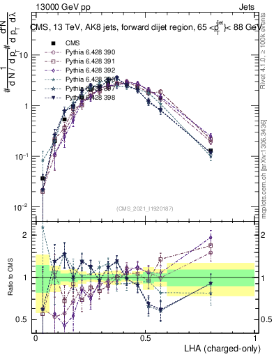 Plot of j.lha.c in 13000 GeV pp collisions
