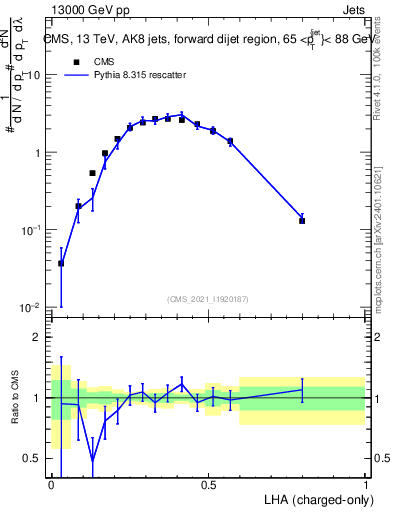 Plot of j.lha.c in 13000 GeV pp collisions