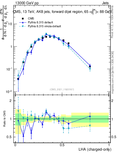 Plot of j.lha.c in 13000 GeV pp collisions