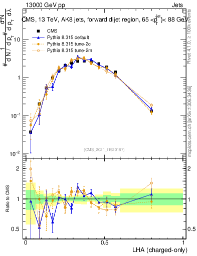 Plot of j.lha.c in 13000 GeV pp collisions